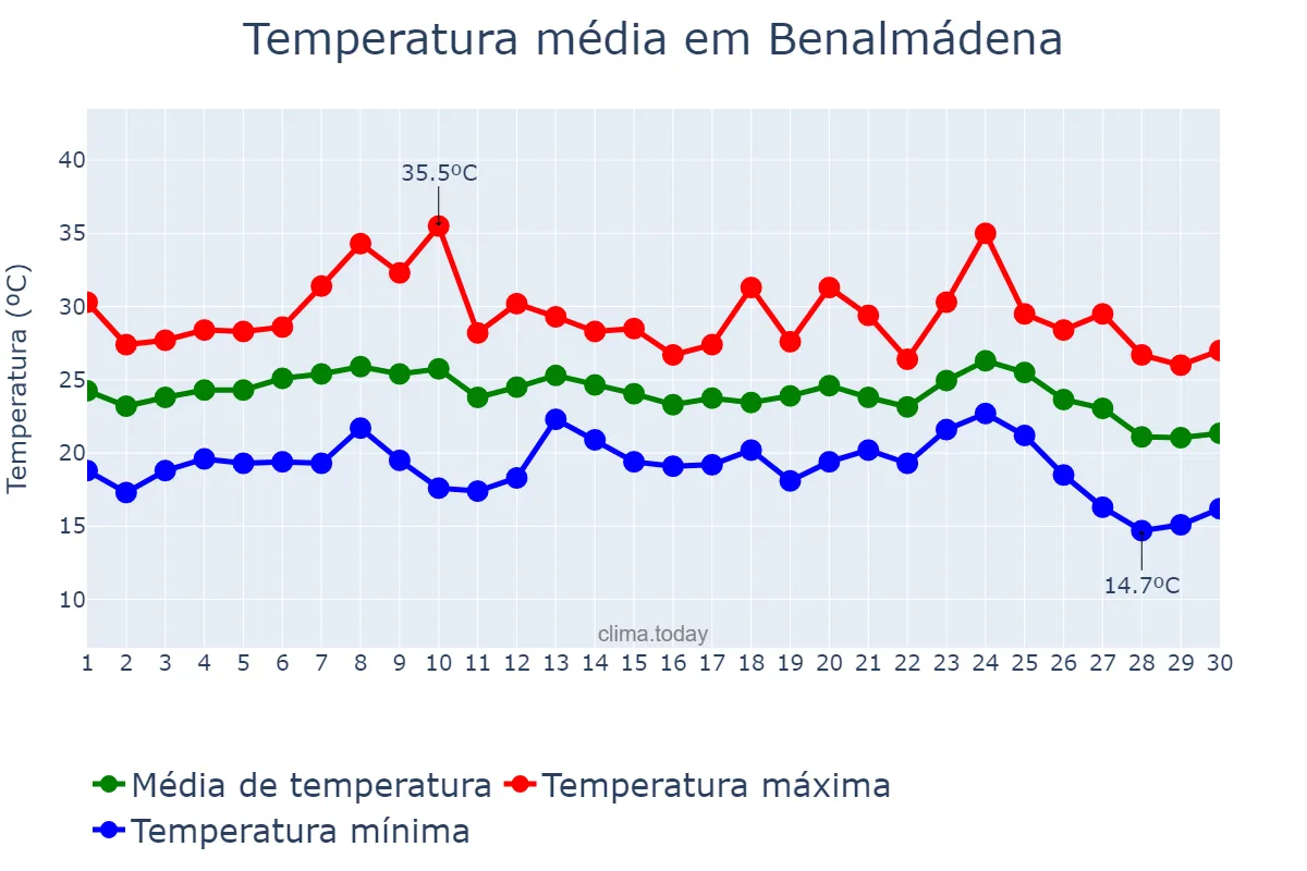 Temperatura em setembro em Benalmádena, Andalusia, ES