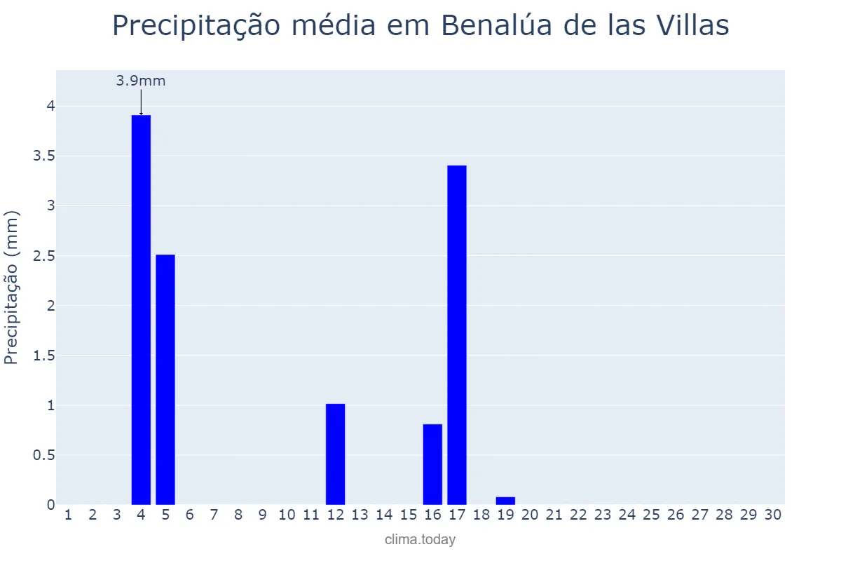 Precipitação em junho em Benalúa de las Villas, Andalusia, ES
