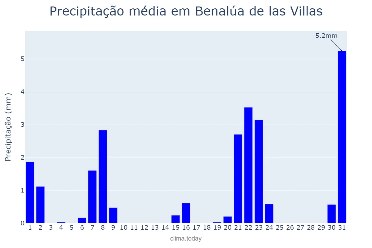 Precipitação em marco em Benalúa de las Villas, Andalusia, ES