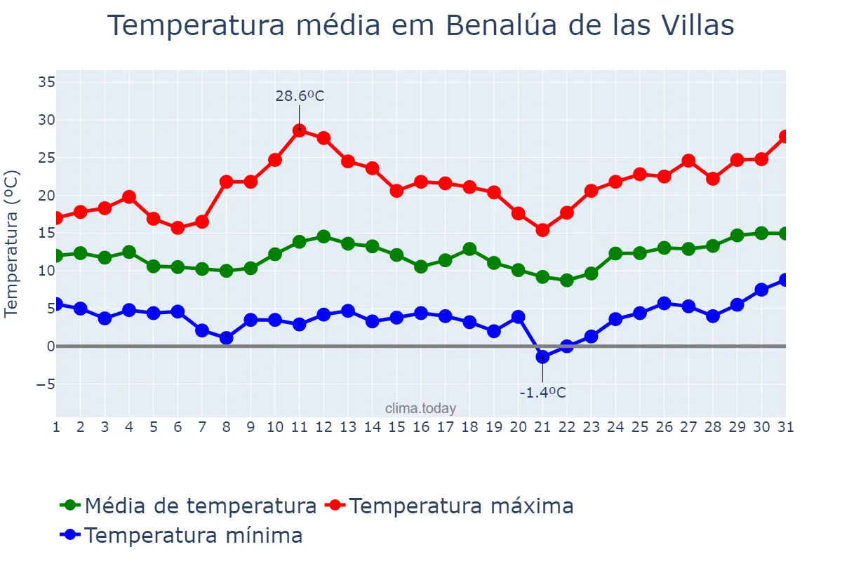 Temperatura em marco em Benalúa de las Villas, Andalusia, ES