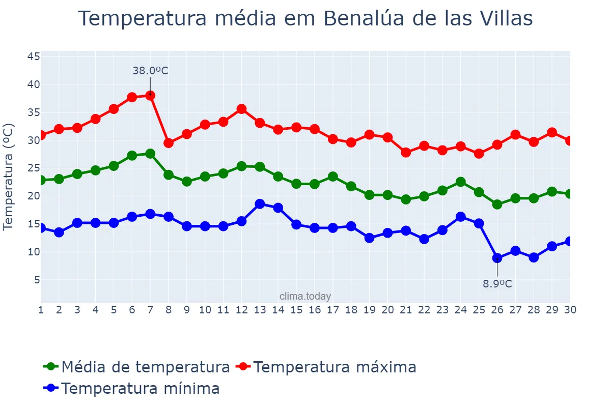 Temperatura em setembro em Benalúa de las Villas, Andalusia, ES