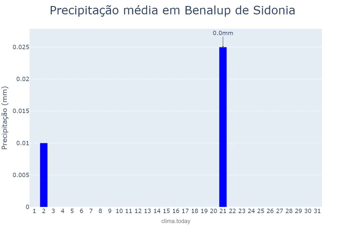 Precipitação em julho em Benalup de Sidonia, Andalusia, ES