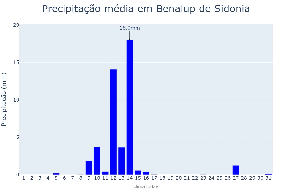 Precipitação em maio em Benalup de Sidonia, Andalusia, ES