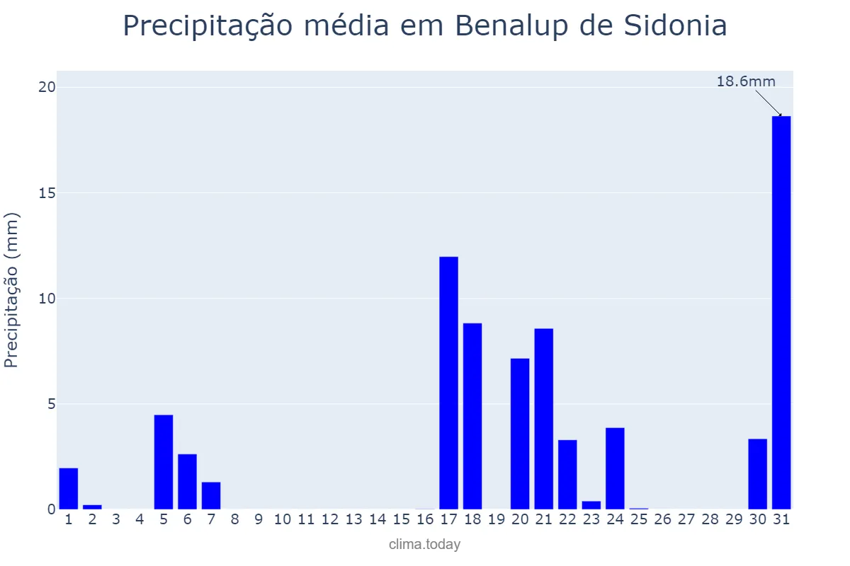 Precipitação em marco em Benalup de Sidonia, Andalusia, ES