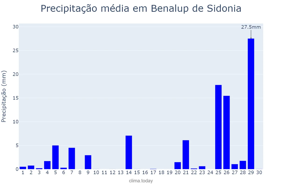 Precipitação em novembro em Benalup de Sidonia, Andalusia, ES