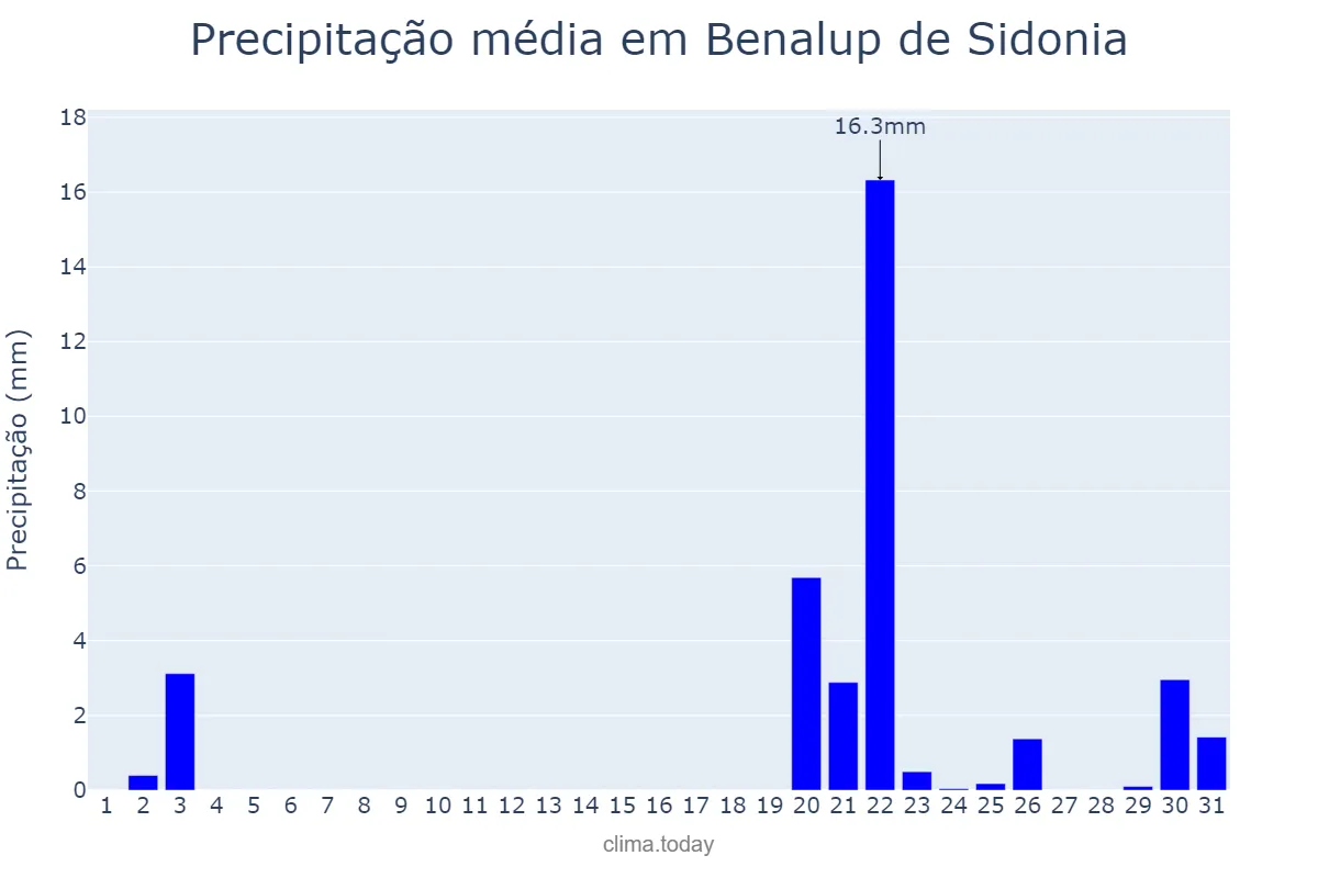 Precipitação em outubro em Benalup de Sidonia, Andalusia, ES