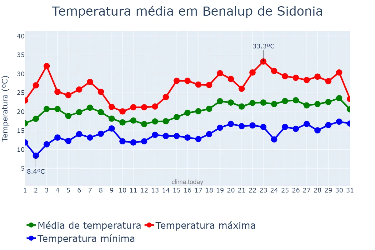 Temperatura em maio em Benalup de Sidonia, Andalusia, ES
