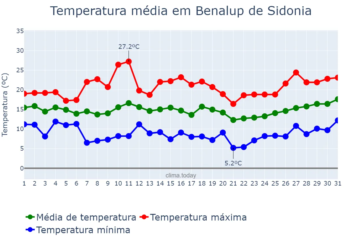 Temperatura em marco em Benalup de Sidonia, Andalusia, ES
