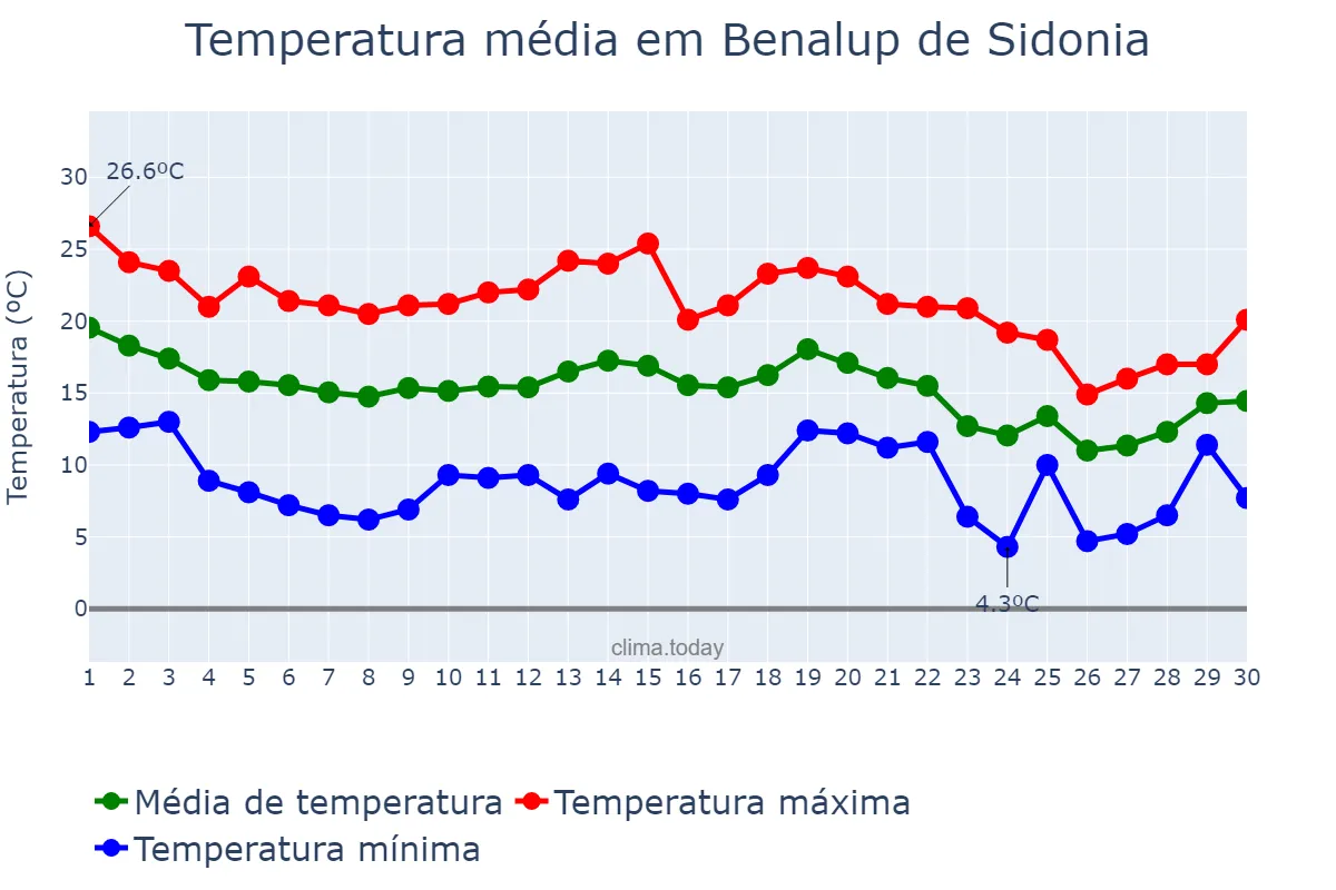 Temperatura em novembro em Benalup de Sidonia, Andalusia, ES