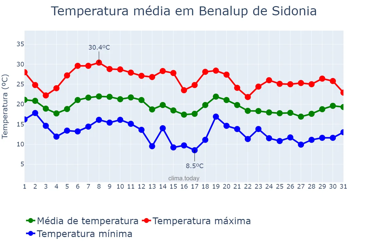 Temperatura em outubro em Benalup de Sidonia, Andalusia, ES
