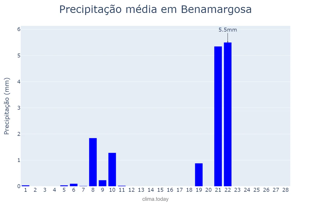 Precipitação em fevereiro em Benamargosa, Andalusia, ES