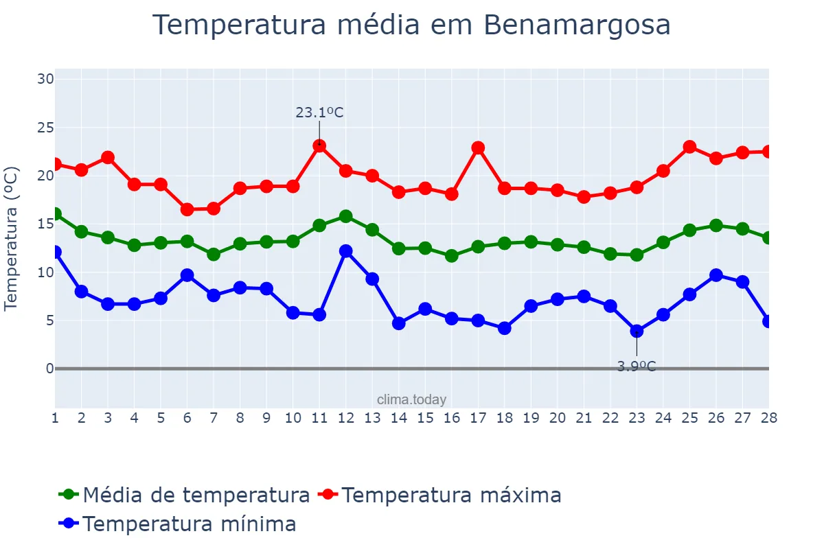 Temperatura em fevereiro em Benamargosa, Andalusia, ES