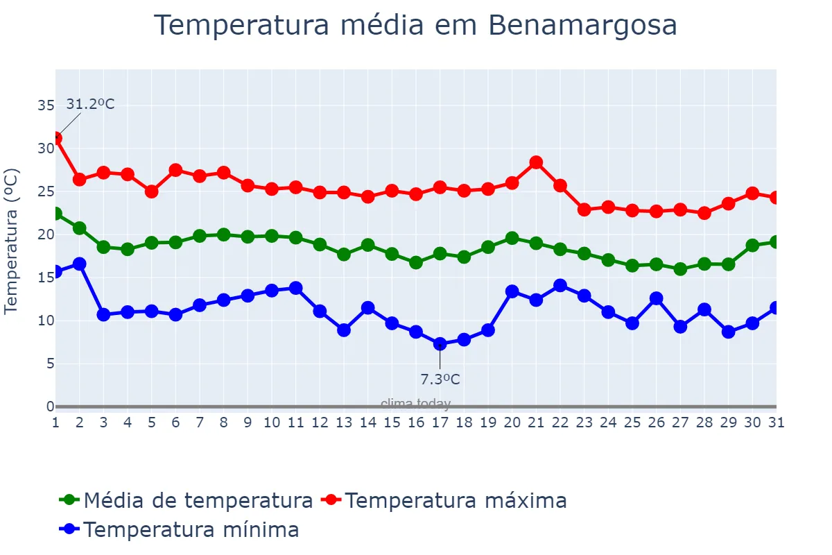 Temperatura em outubro em Benamargosa, Andalusia, ES
