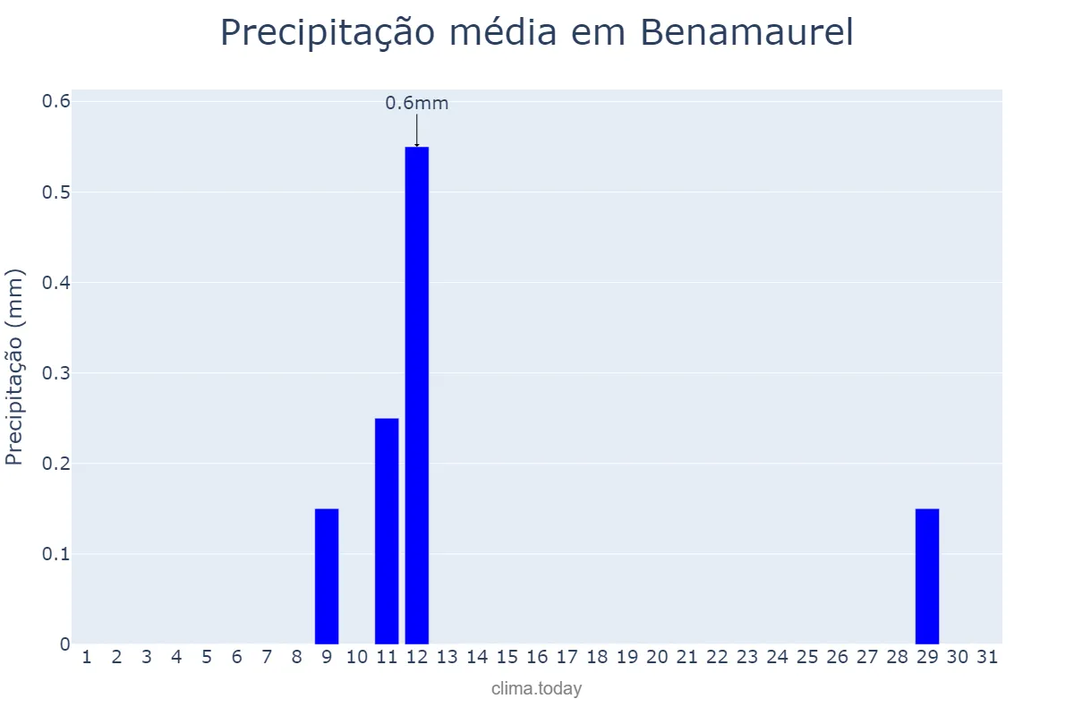 Precipitação em agosto em Benamaurel, Andalusia, ES