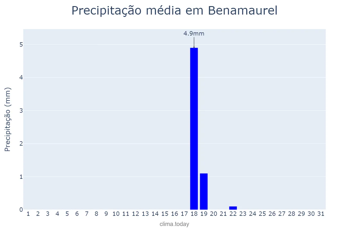 Precipitação em julho em Benamaurel, Andalusia, ES