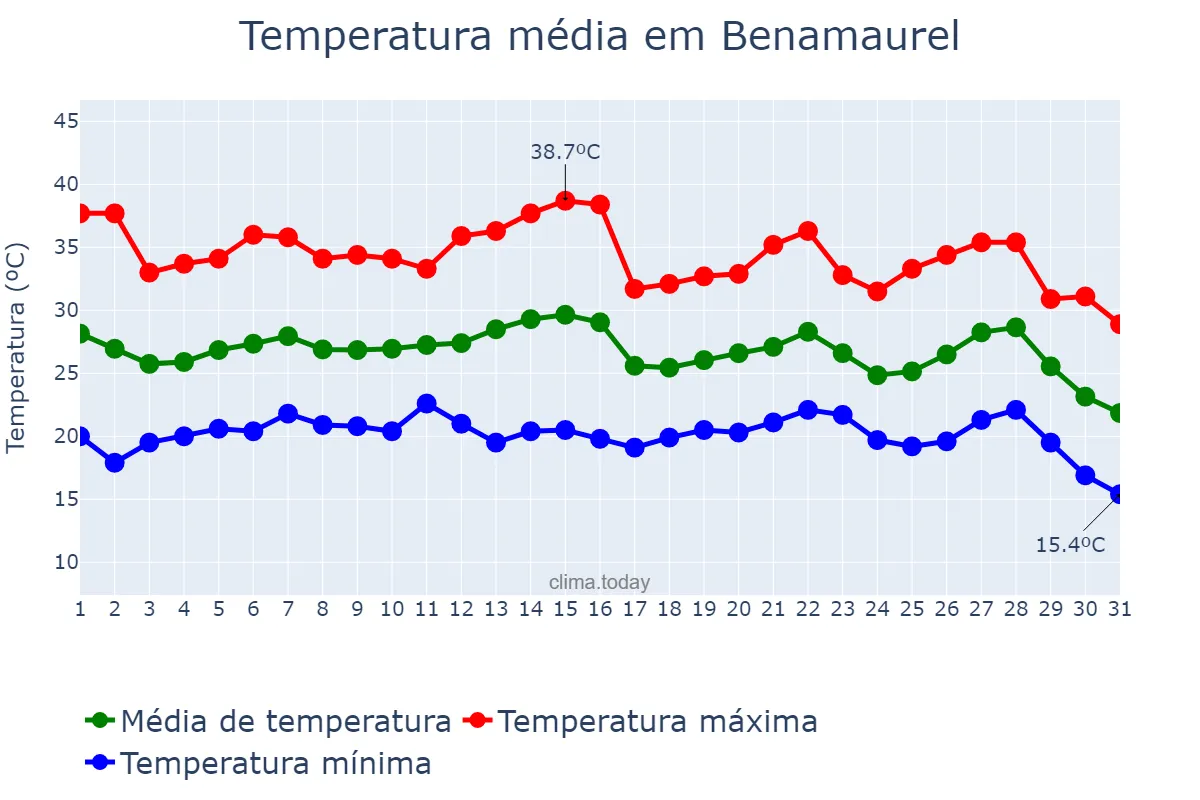 Temperatura em agosto em Benamaurel, Andalusia, ES