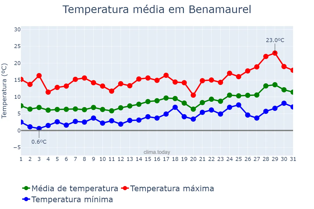 Temperatura em janeiro em Benamaurel, Andalusia, ES