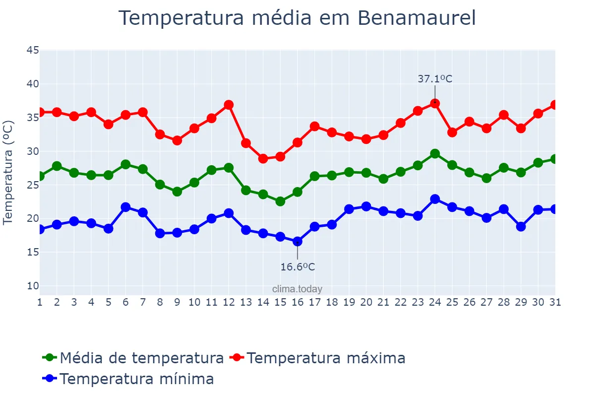 Temperatura em julho em Benamaurel, Andalusia, ES