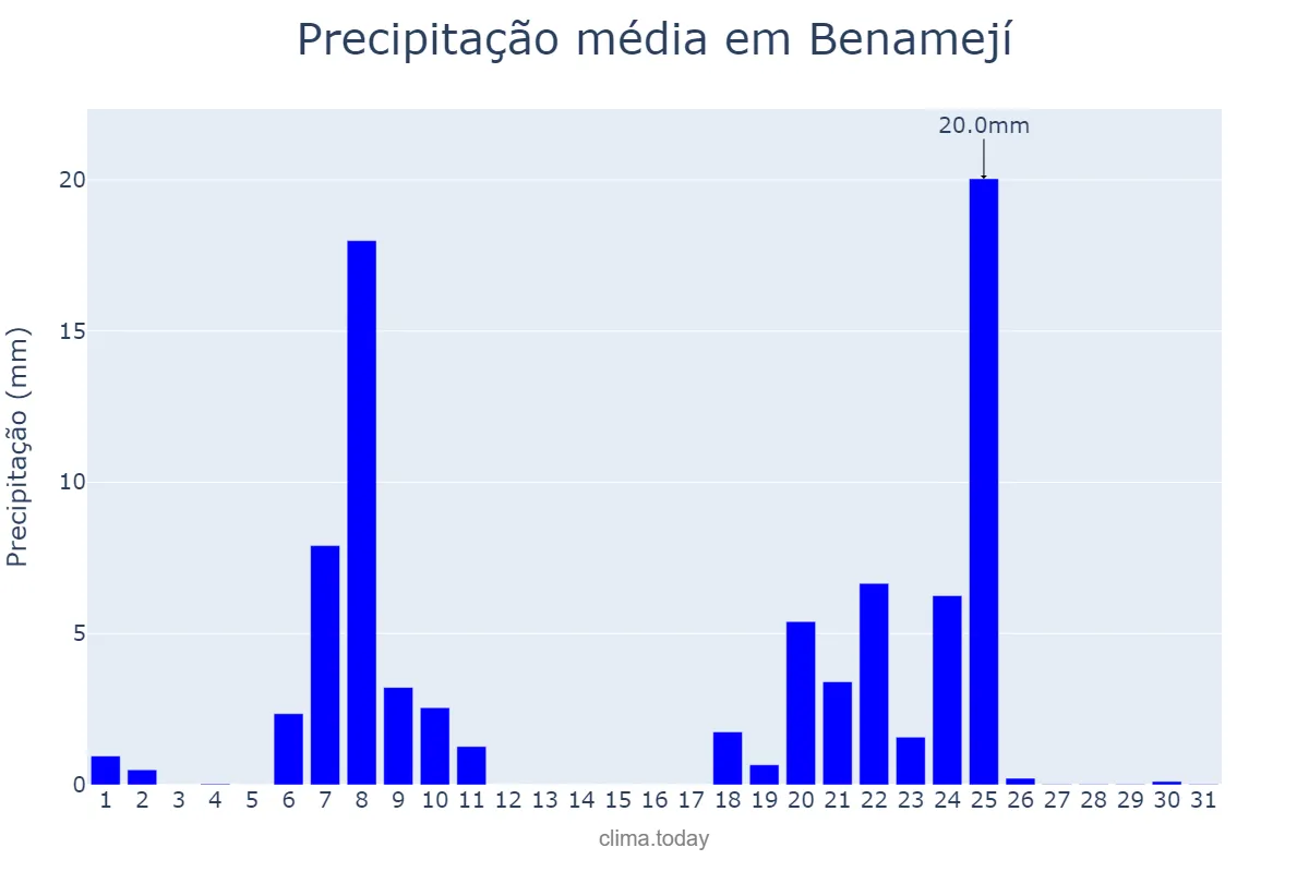 Precipitação em janeiro em Benamejí, Andalusia, ES