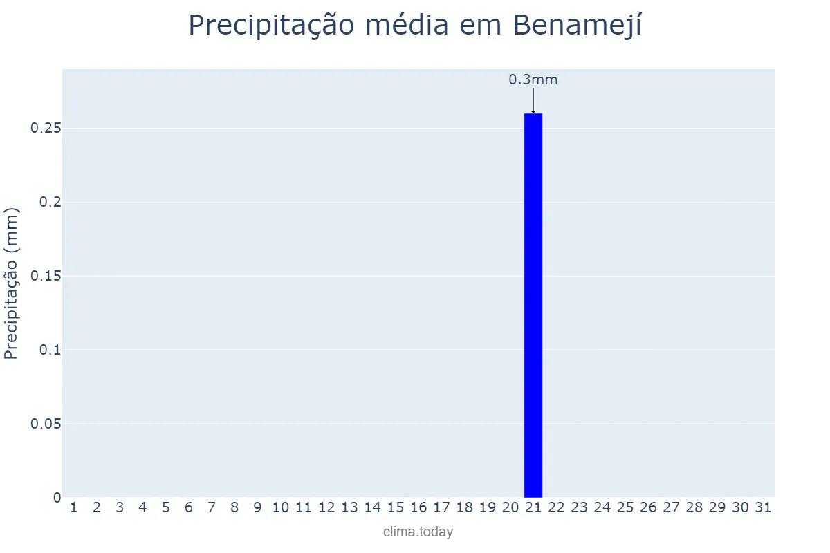 Precipitação em julho em Benamejí, Andalusia, ES
