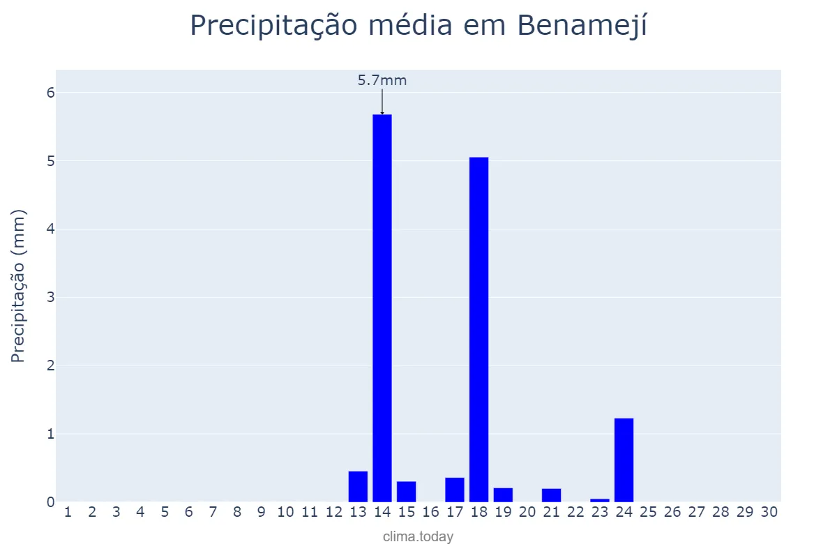 Precipitação em setembro em Benamejí, Andalusia, ES
