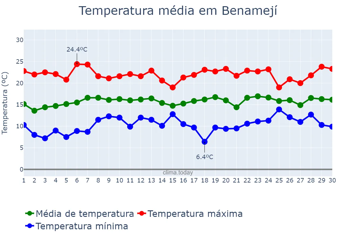 Temperatura em abril em Benamejí, Andalusia, ES