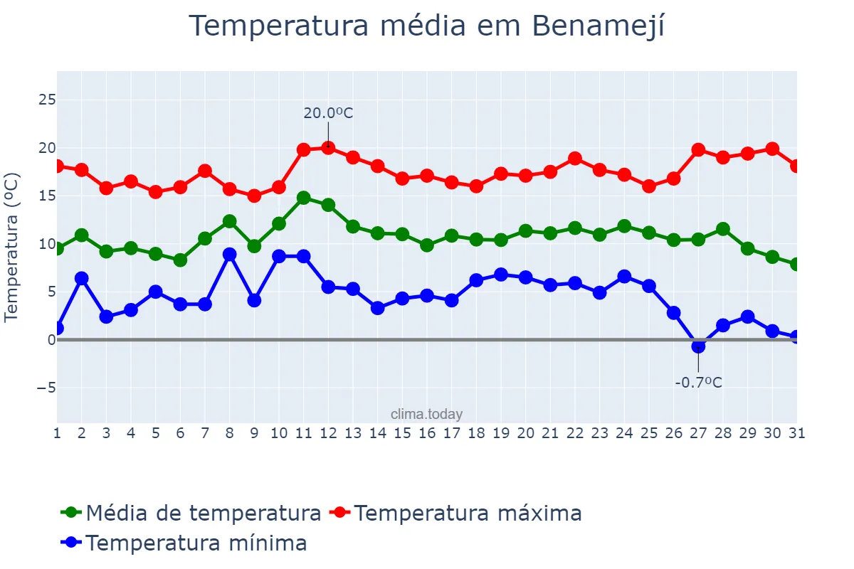 Temperatura em dezembro em Benamejí, Andalusia, ES