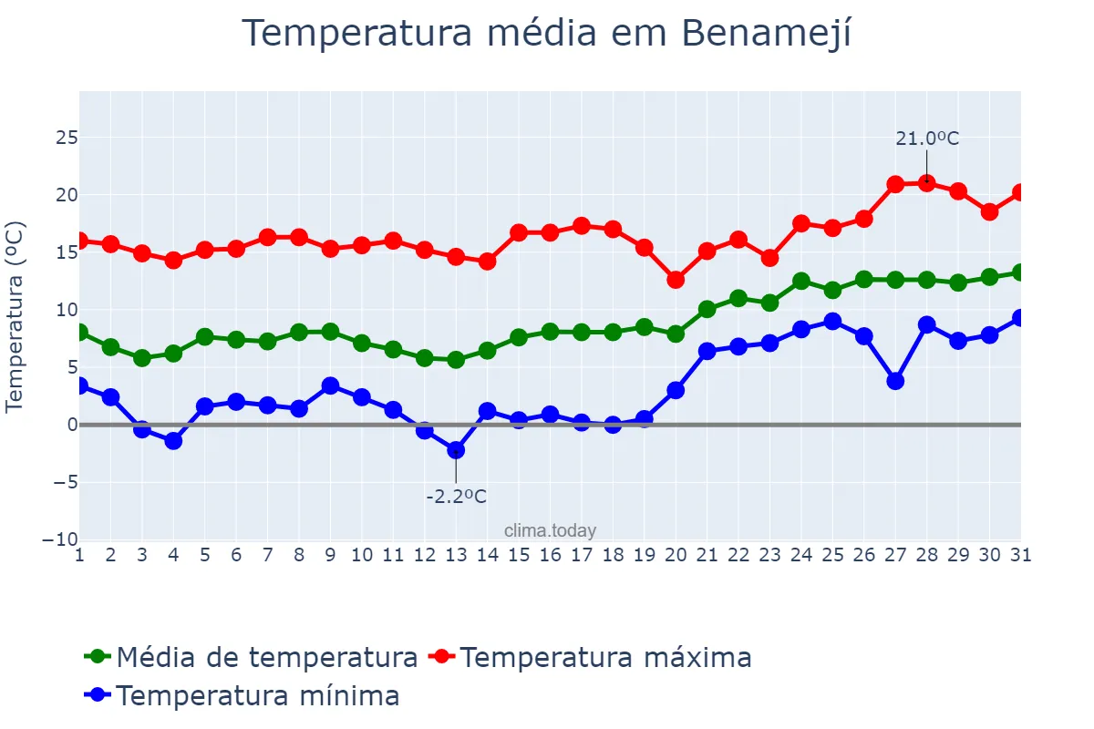 Temperatura em janeiro em Benamejí, Andalusia, ES