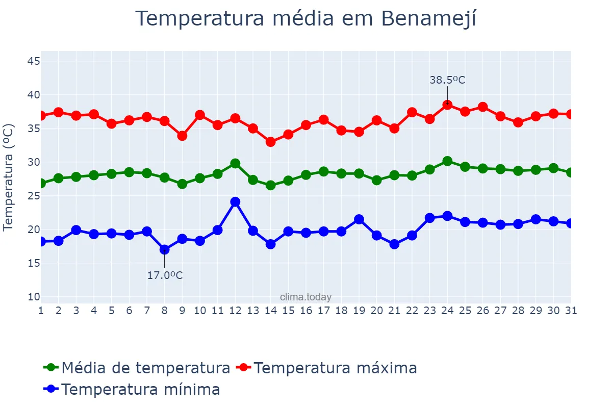 Temperatura em julho em Benamejí, Andalusia, ES