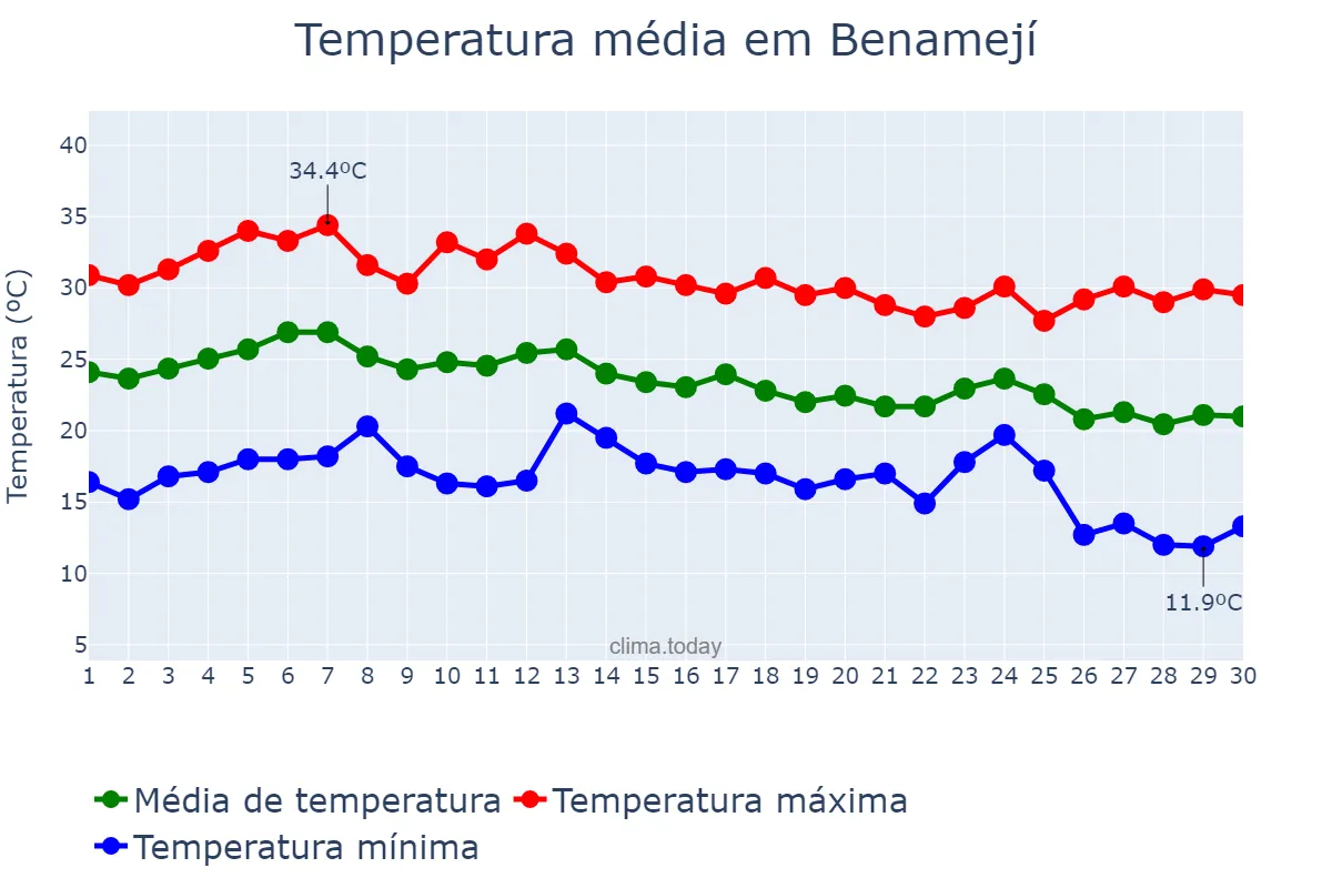 Temperatura em setembro em Benamejí, Andalusia, ES