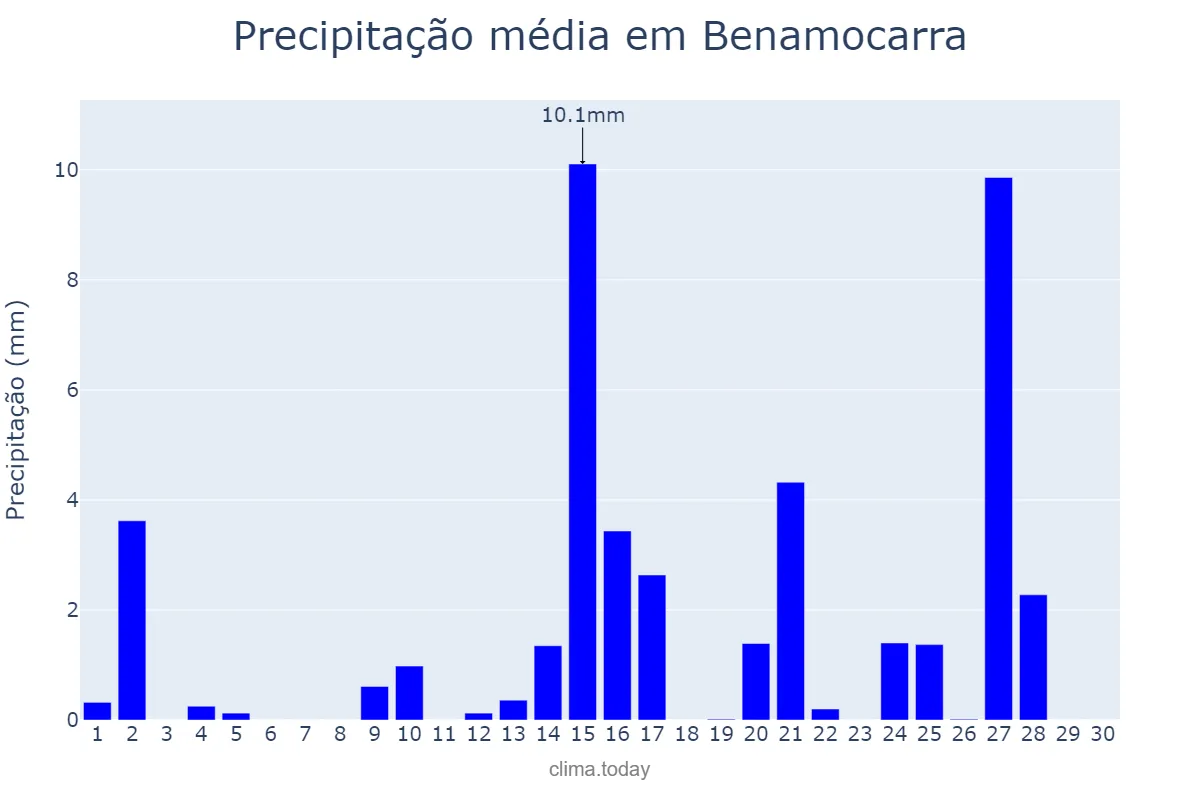 Precipitação em abril em Benamocarra, Andalusia, ES