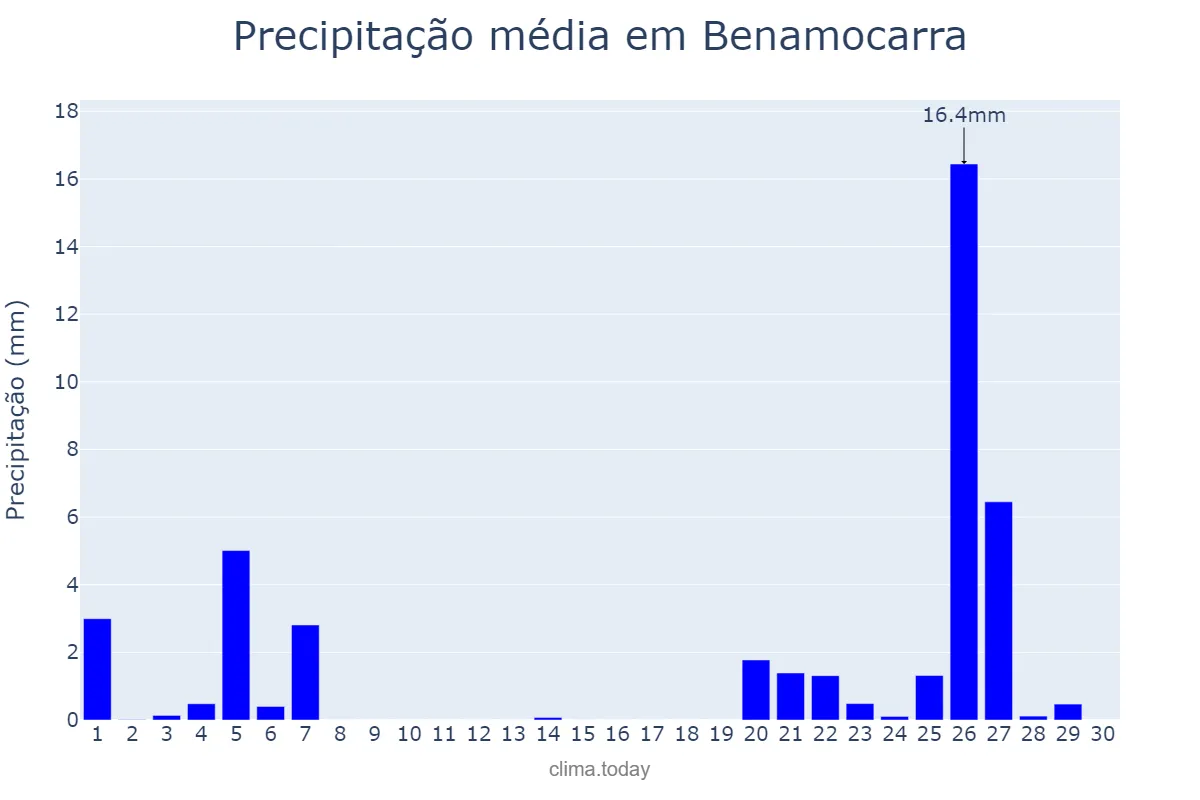 Precipitação em novembro em Benamocarra, Andalusia, ES
