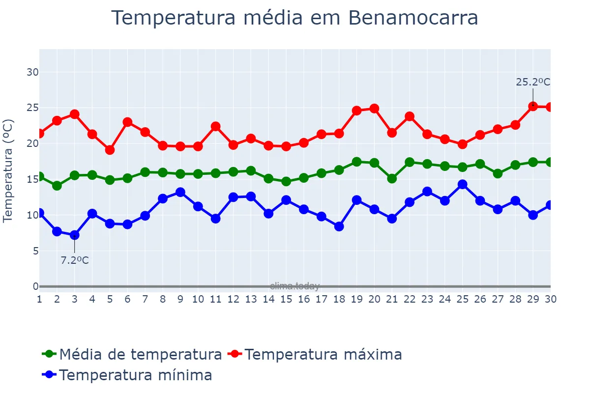 Temperatura em abril em Benamocarra, Andalusia, ES