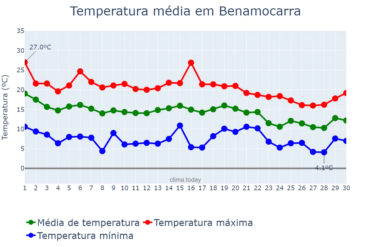Temperatura em novembro em Benamocarra, Andalusia, ES