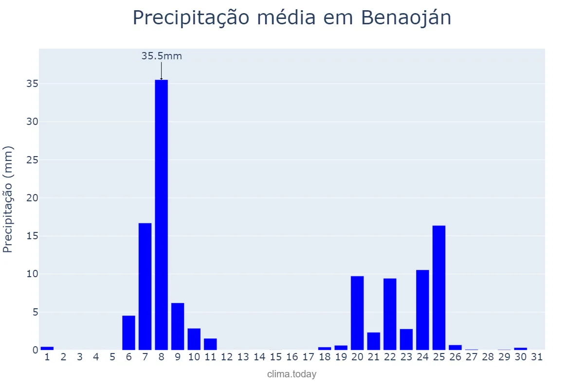 Precipitação em janeiro em Benaoján, Andalusia, ES