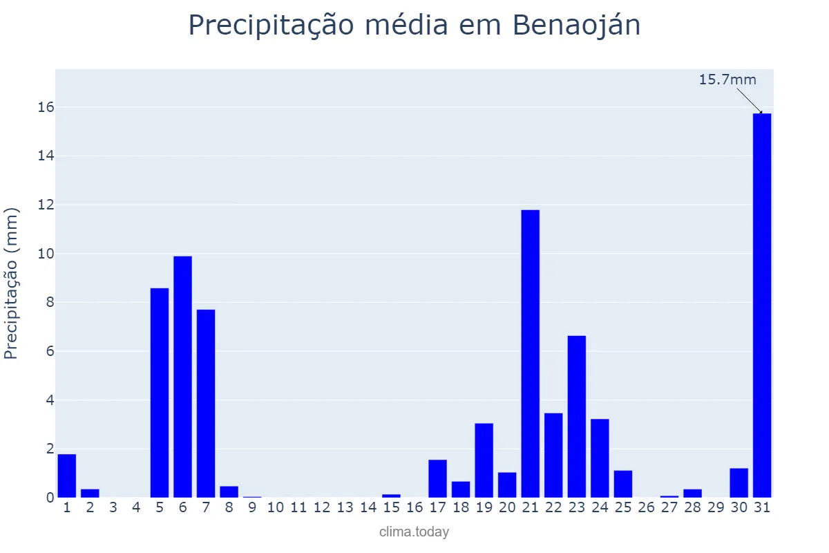 Precipitação em marco em Benaoján, Andalusia, ES