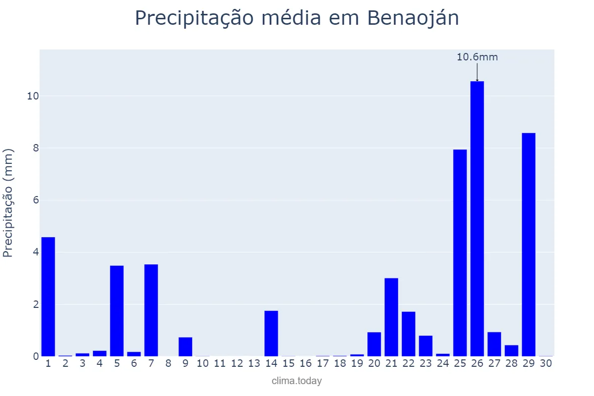 Precipitação em novembro em Benaoján, Andalusia, ES