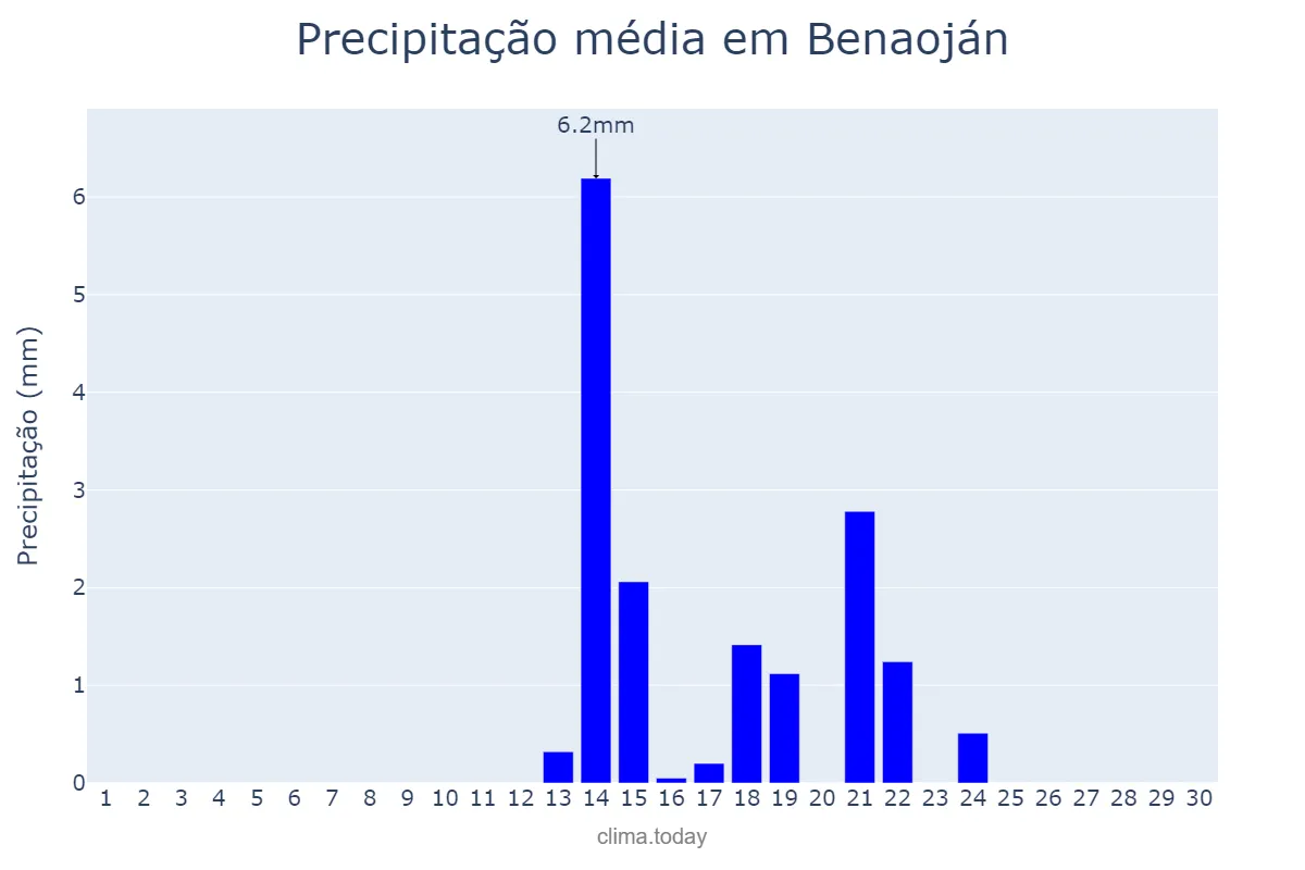 Precipitação em setembro em Benaoján, Andalusia, ES