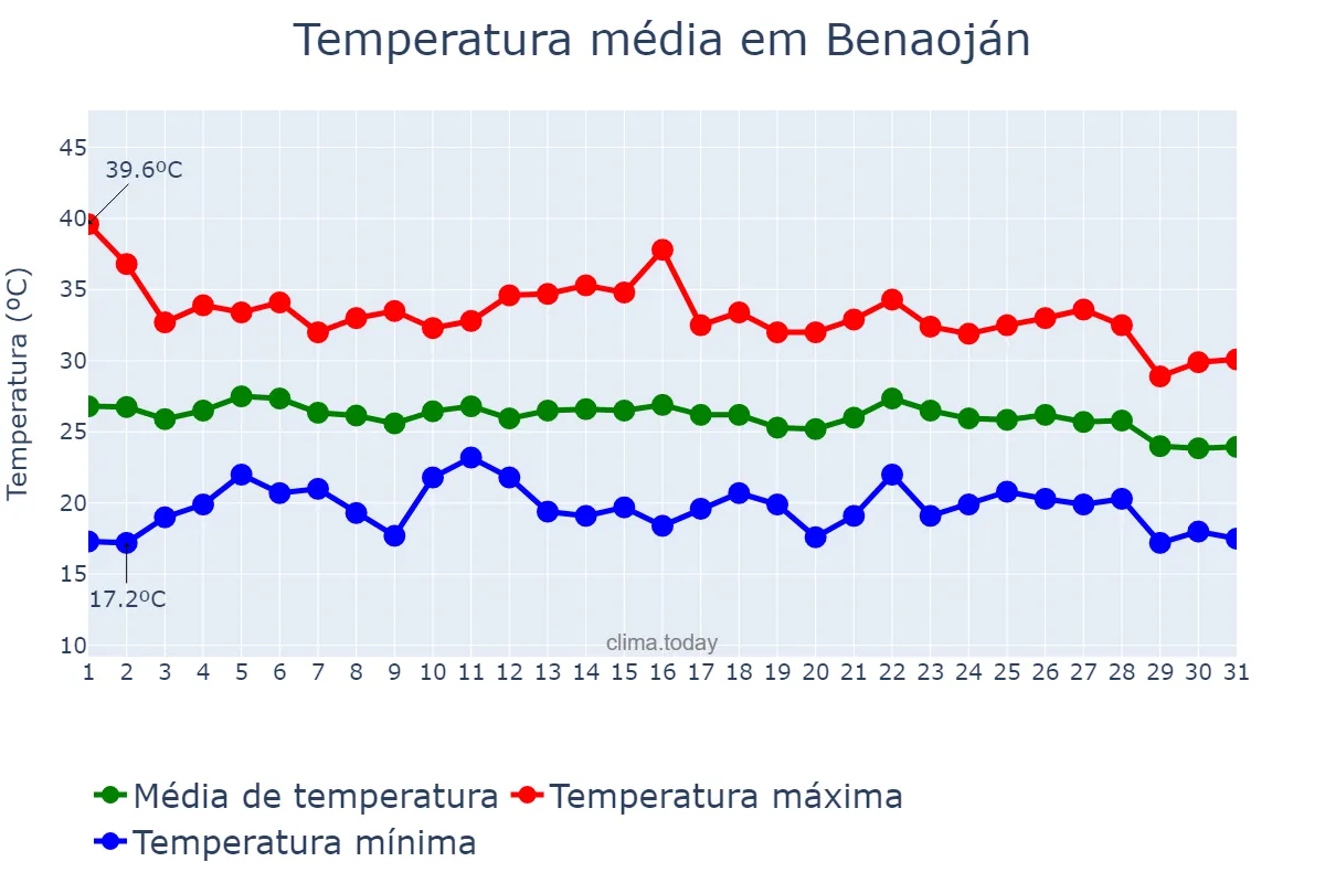 Temperatura em agosto em Benaoján, Andalusia, ES