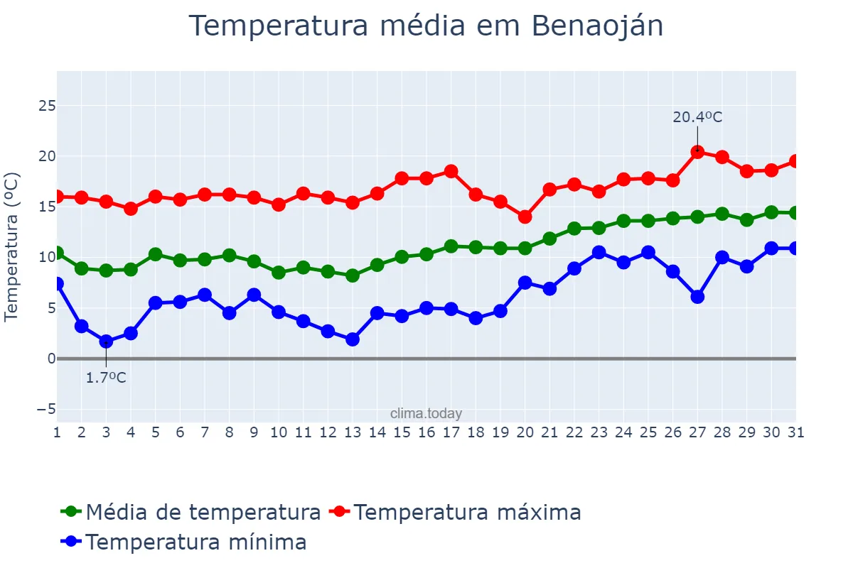 Temperatura em janeiro em Benaoján, Andalusia, ES