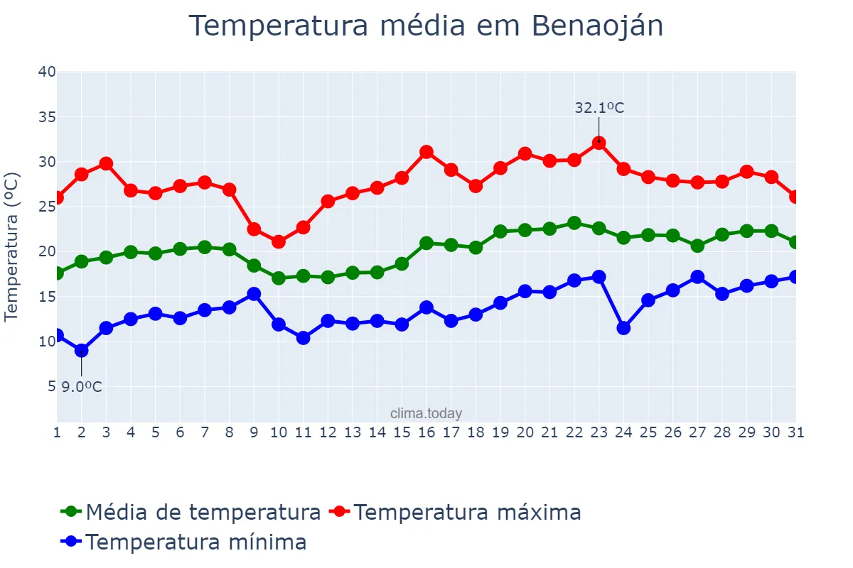 Temperatura em maio em Benaoján, Andalusia, ES