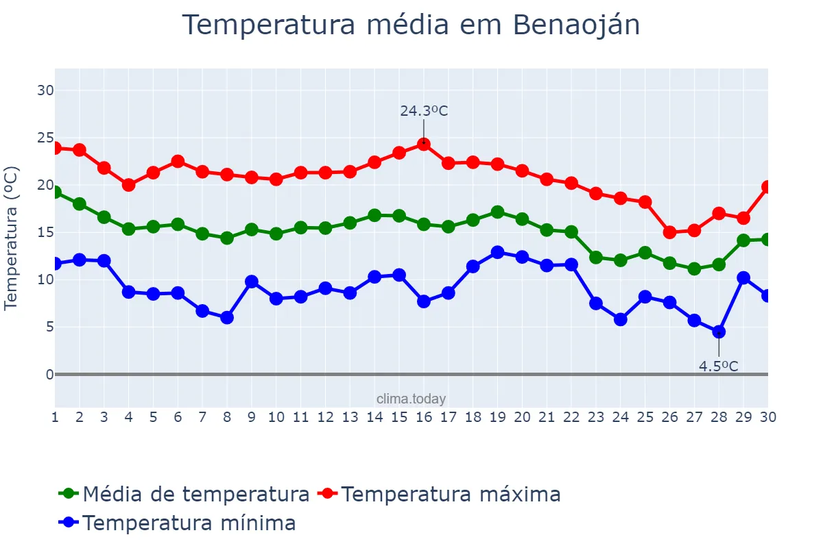 Temperatura em novembro em Benaoján, Andalusia, ES