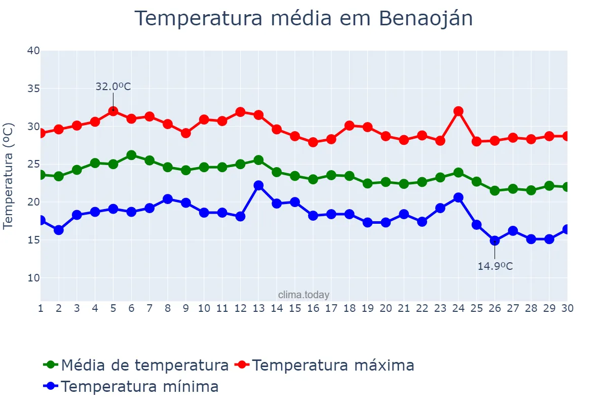 Temperatura em setembro em Benaoján, Andalusia, ES