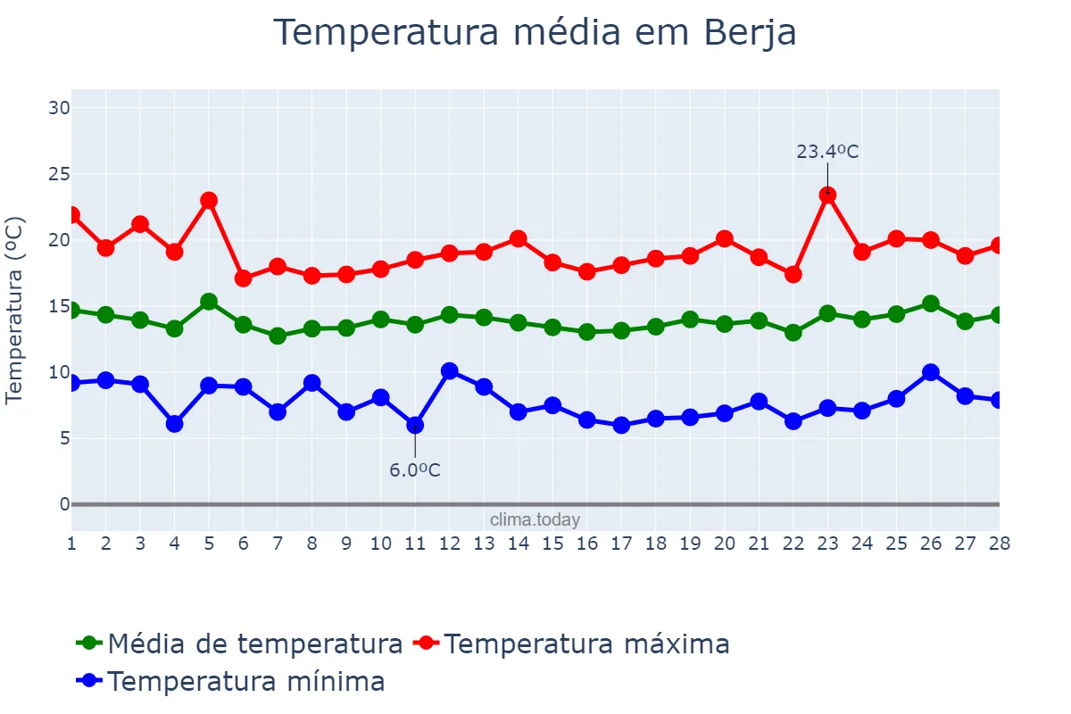 Temperatura em fevereiro em Berja, Andalusia, ES