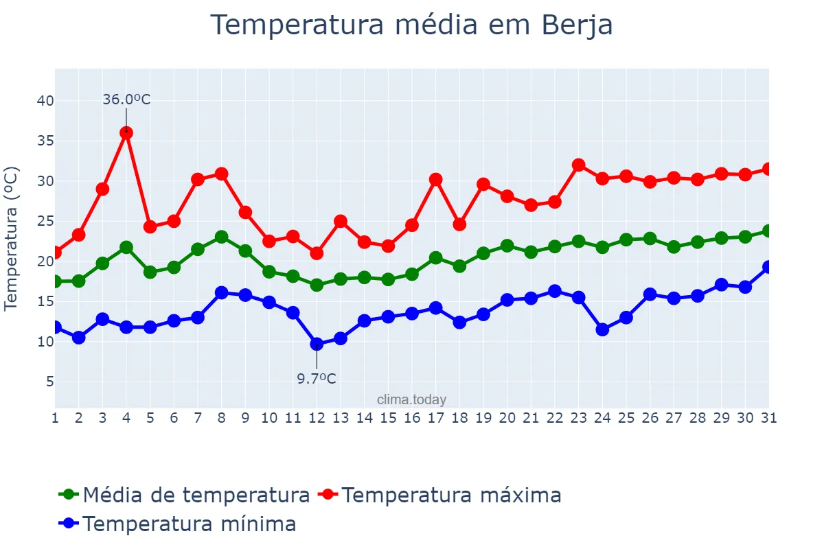 Temperatura em maio em Berja, Andalusia, ES