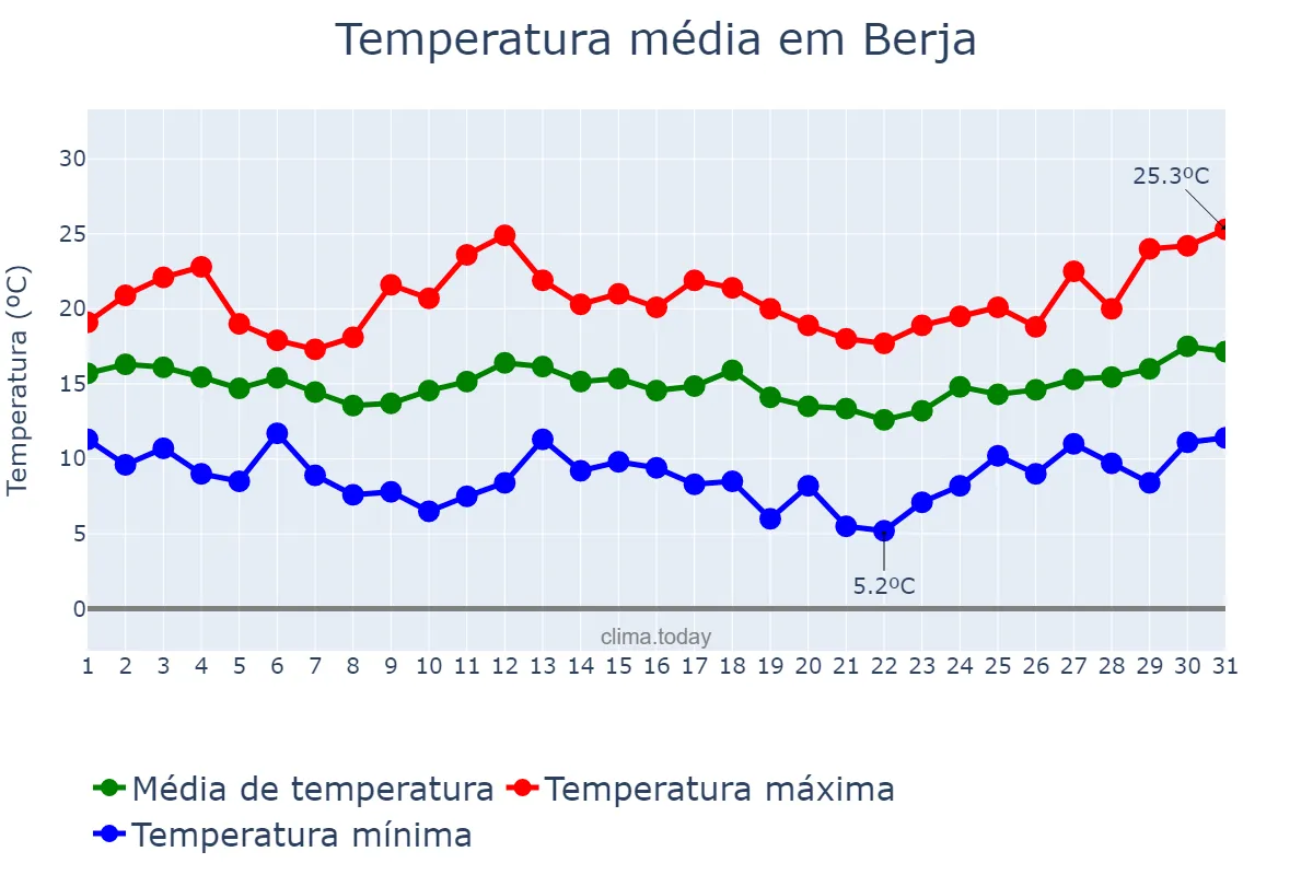 Temperatura em marco em Berja, Andalusia, ES