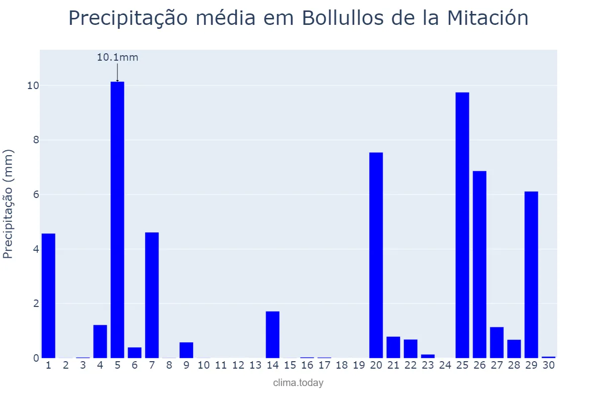 Precipitação em novembro em Bollullos de la Mitación, Andalusia, ES