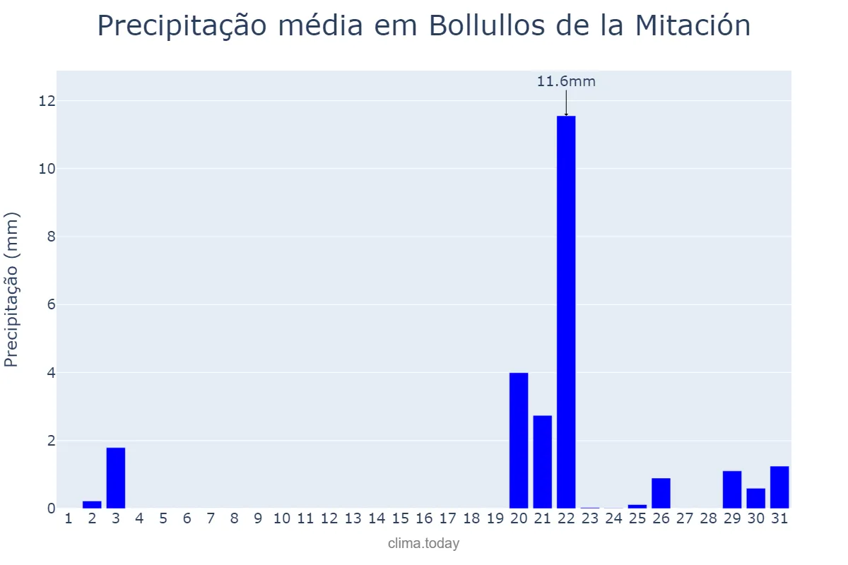 Precipitação em outubro em Bollullos de la Mitación, Andalusia, ES