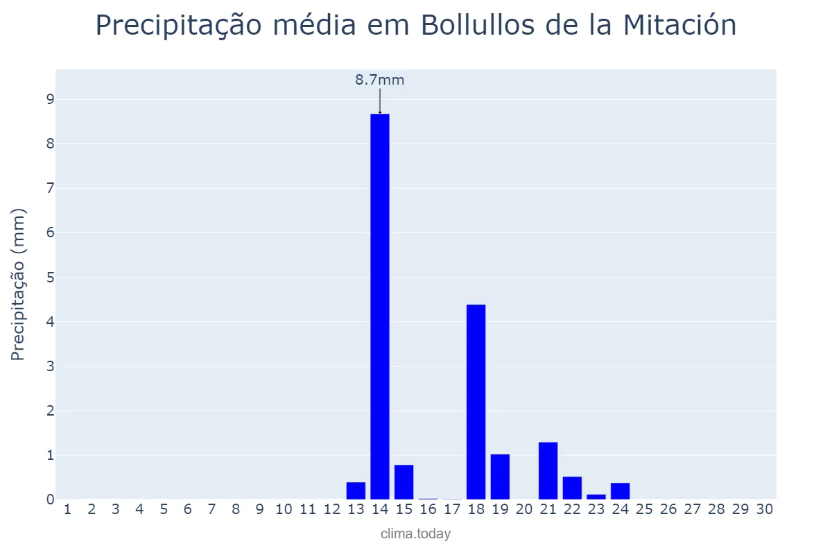 Precipitação em setembro em Bollullos de la Mitación, Andalusia, ES