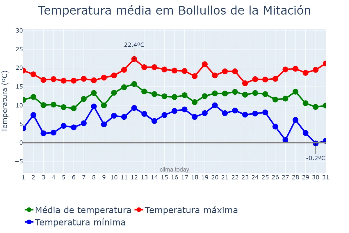 Temperatura em dezembro em Bollullos de la Mitación, Andalusia, ES